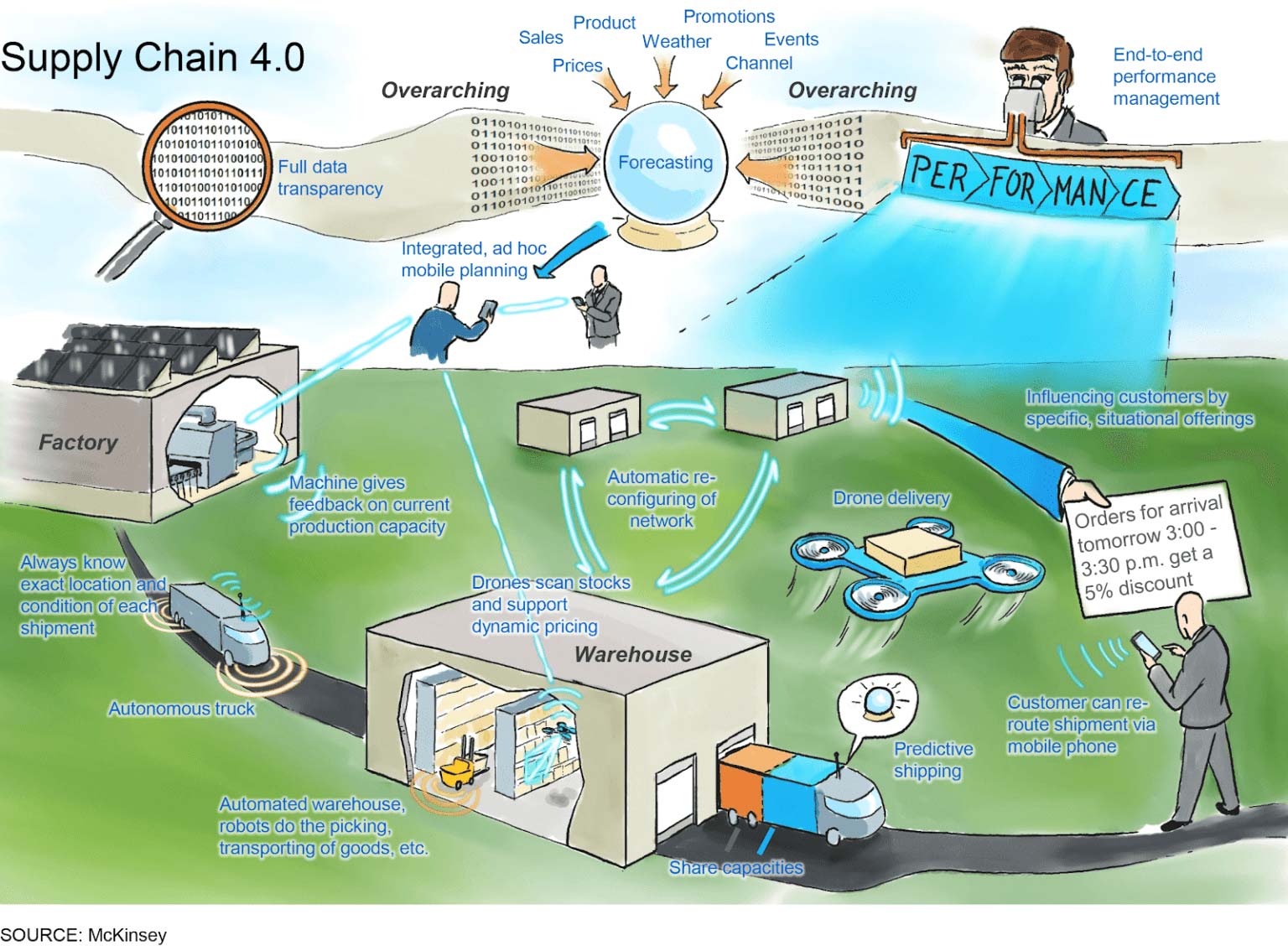 Supply Chain 4.0