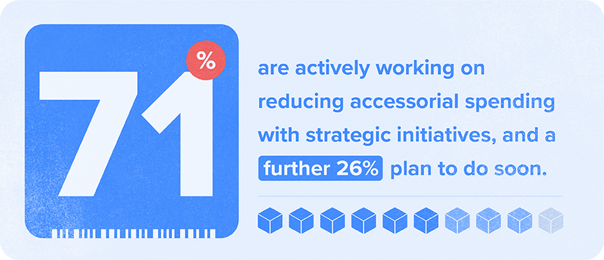 71 percent are activly working on reducing accessorial spending with strategic initiatives and a further 26 percent plan to do so soon.