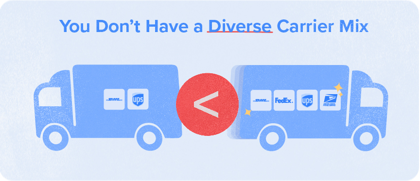 To avoid high shipping costs, diversify your carrier mix.